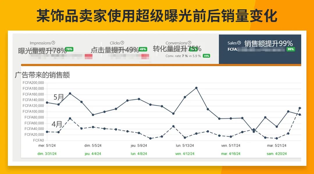 銷售額提升99%！JUMIA超級曝光強勢來襲，更有周年慶限時返利