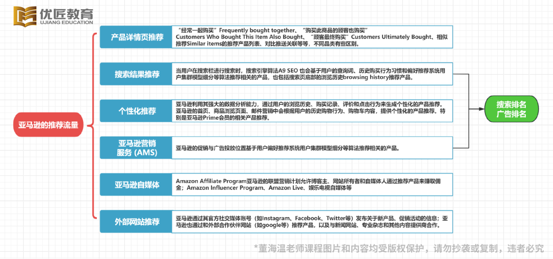 深度講解亞馬遜自然流量的獲取邏輯，掌握突破自然訂單的方法