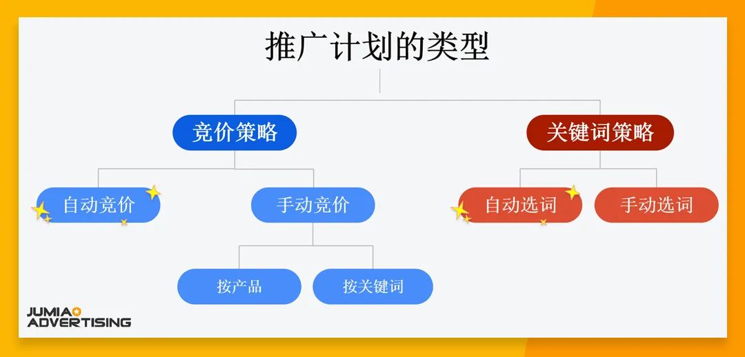 銷售額提升99%！JUMIA超級曝光強勢來襲，更有周年慶限時返利