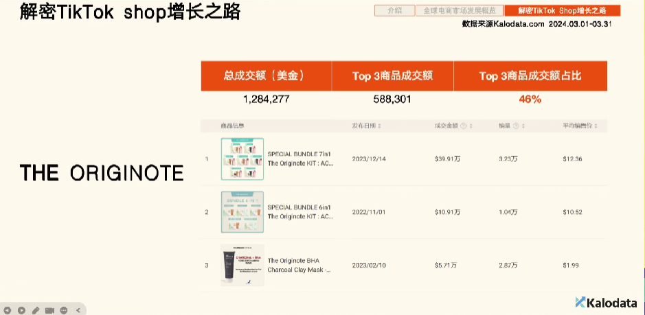 分析了TikTok Shop印尼Top1000賣家後，發現了賣家爆單的祕訣