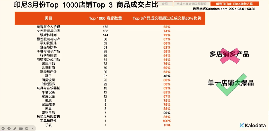 分析了TikTok Shop印尼Top1000賣家後，發現了賣家爆單的祕訣