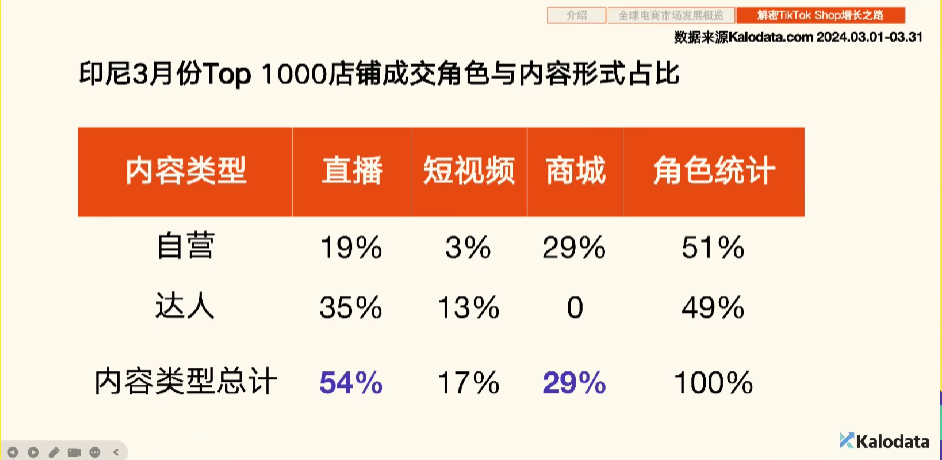 分析了TikTok Shop印尼Top1000賣家後，發現了賣家爆單的祕訣