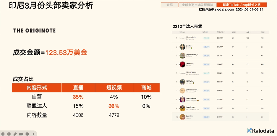 分析了TikTok Shop印尼Top1000賣家後，發現了賣家爆單的祕訣