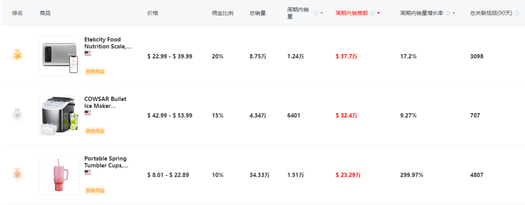 “單色眼影”直播出單近5萬件，兒童復古相機、男士套裝衝上類目第一 | TikTok美國小店周榜