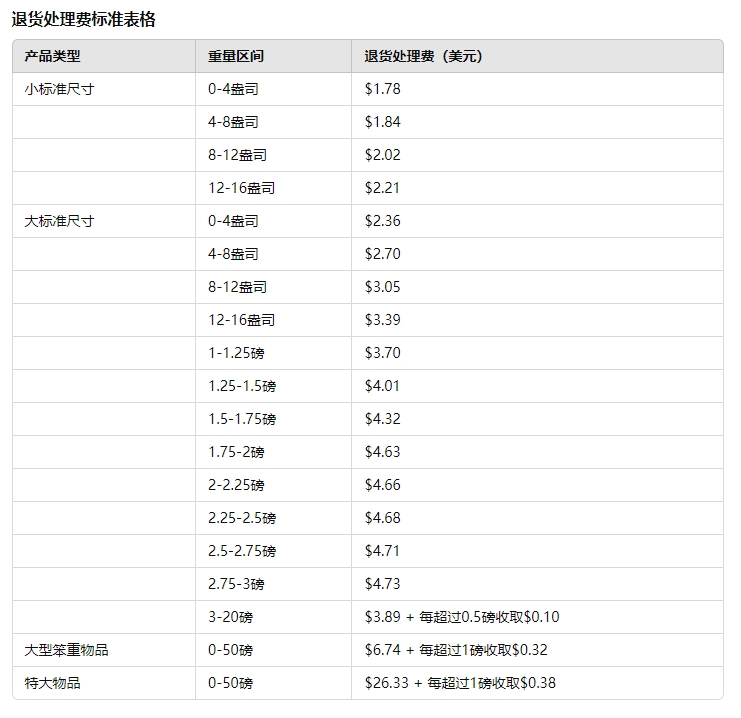 6月1日開徵，亞馬遜退貨處理費的計算公式你搞明白了嗎？
