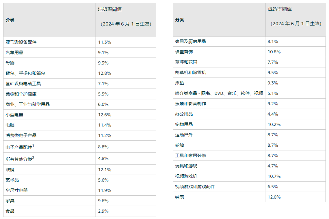 【跨境大事件】亞馬遜“價格折扣”助力賣家新品推廣；佣金下調，低量庫存費新增豁免！南非站上線！