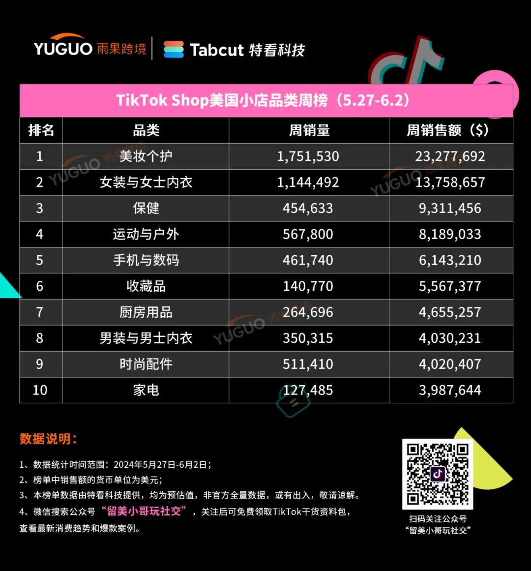 “單色眼影”直播出單近5萬件，兒童復古相機、男士套裝衝上類目第一 | TikTok美國小店周榜