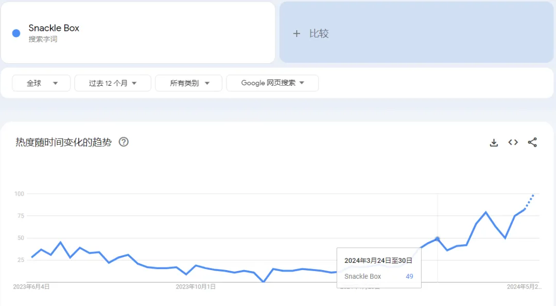又一爆品！“零食盒”在TikTok意外爆火！