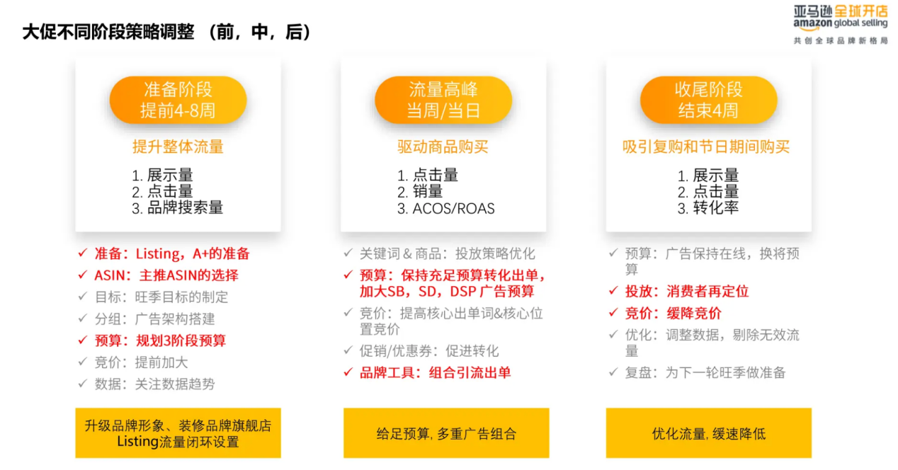 2024夏季亞馬遜Prime Day備戰建議