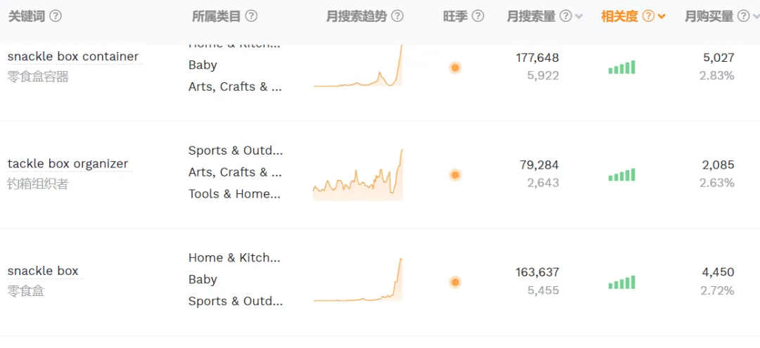 又一爆品！“零食盒”在TikTok意外爆火！
