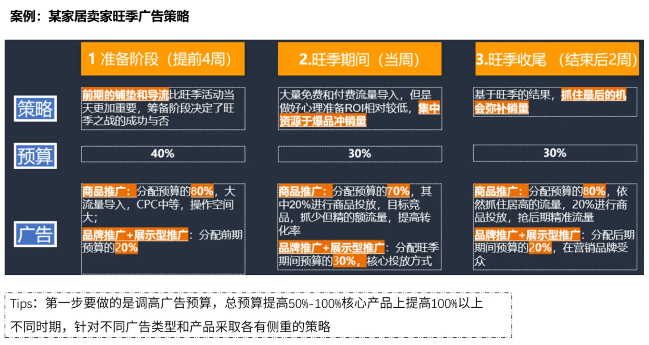 2024夏季亞馬遜Prime Day備戰建議