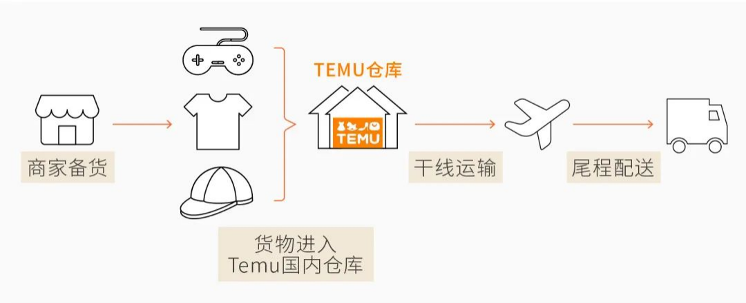 在TEMU上打爆的5個能力