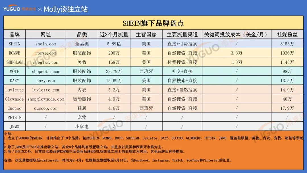 一文解析SHEIN品牌矩陣現狀，旗下品牌全曝光（下）