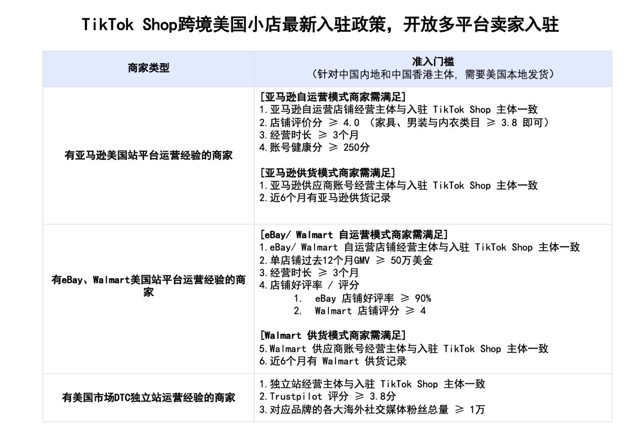 快訊：TikTok Shop跨境電商美國市場招商入駐政策調整，開放亞馬遜、Ebay、Walmart、獨立站等平臺賣家入駐