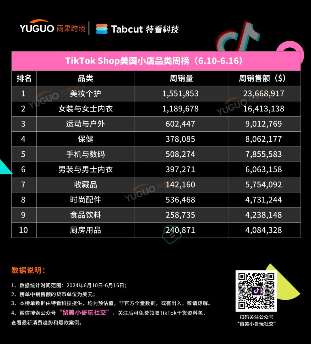 “降溫神器”美區熱賣，父親節熱品出單4.5萬件| TikTok美國小店周榜