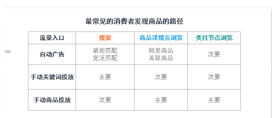 商品廣告投放——被亞馬遜賣家忽視的流量機會