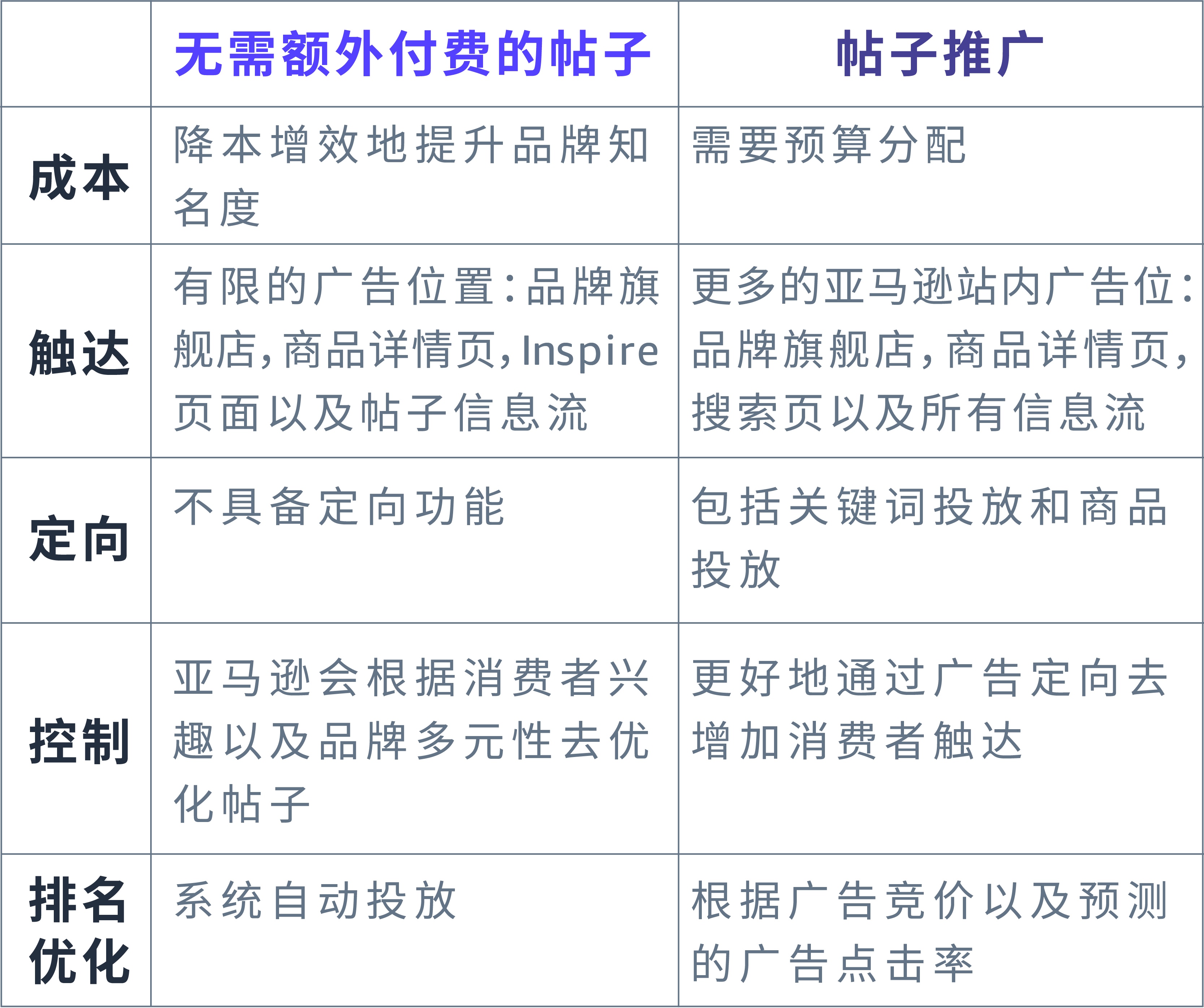 【亞馬遜Posts保姆級教程】廣告成本太高？帖子推廣，低成本高回報的廣告策略！