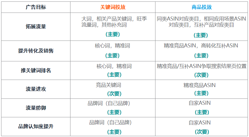 商品廣告投放——被亞馬遜賣家忽視的流量機會