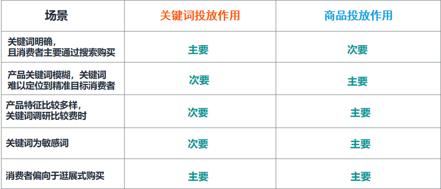 商品廣告投放——被亞馬遜賣家忽視的流量機會