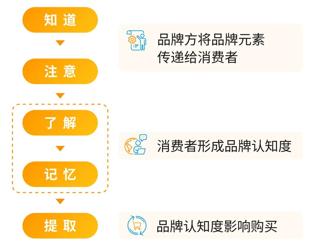 60%的機會用戶被競品吸引走了？！亞馬遜賣家到底怎麼保護自己的的流量！