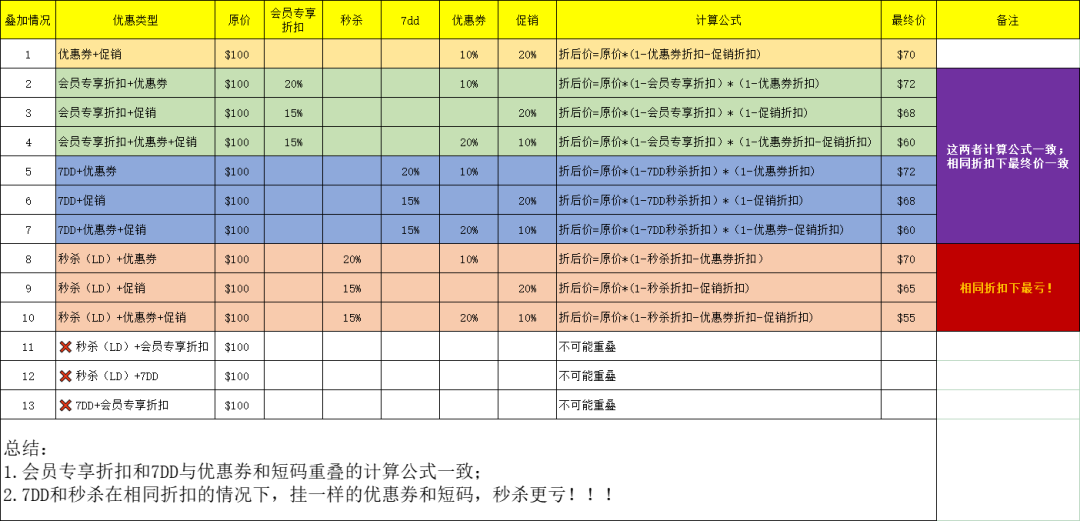 一夜清空30W庫存！怎麼避免亞馬遜優惠券疊加？