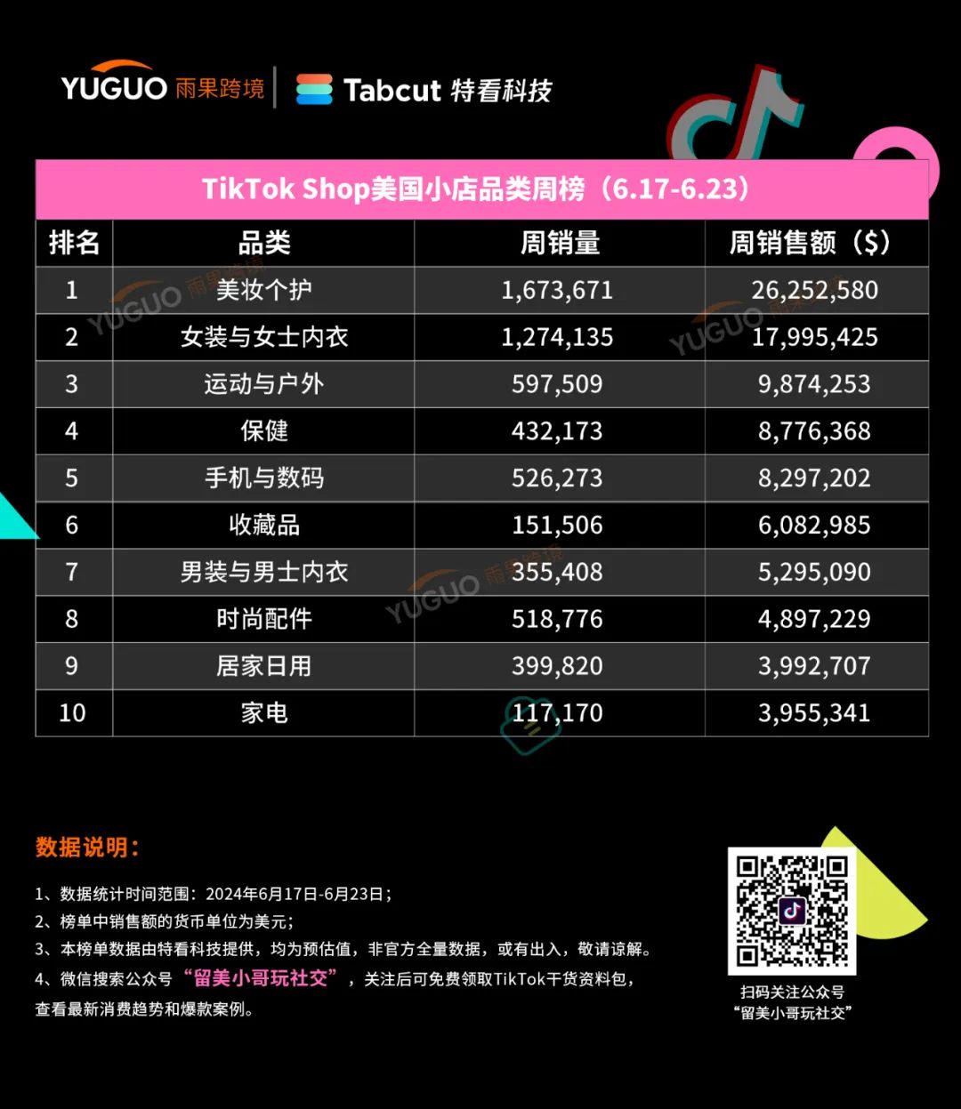“除臭劑”爆賣美區，出單近40萬件！| TikTok美國小店周榜
