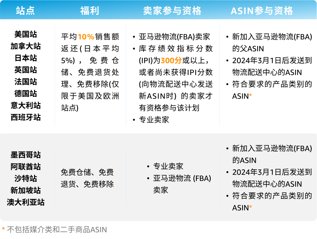 重磅升級！2024亞馬遜物流新品入倉優惠計劃全面升級，低至0成本測新品！