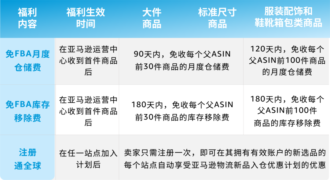 重磅升級！2024亞馬遜物流新品入倉優惠計劃全面升級，低至0成本測新品！