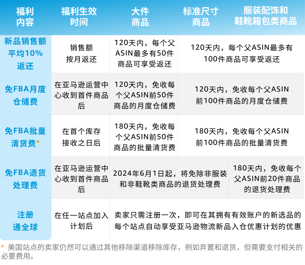 重磅升級！2024亞馬遜物流新品入倉優惠計劃全面升級，低至0成本測新品！