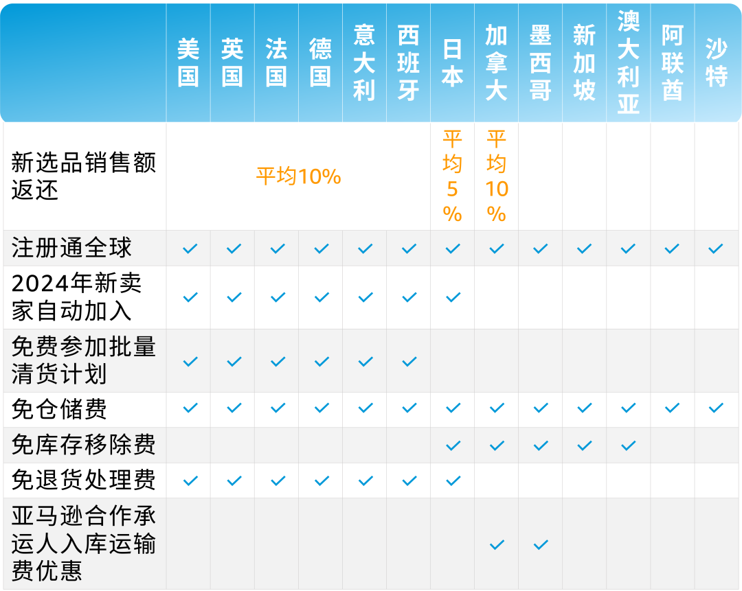 重磅升級！2024亞馬遜物流新品入倉優惠計劃全面升級，低至0成本測新品！