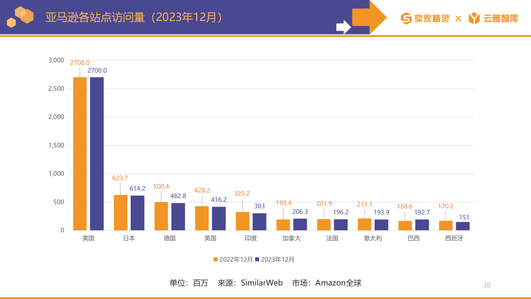 賣家精靈出品|亞馬遜2023年度數據報告