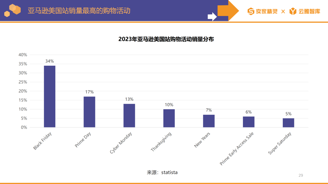 賣家精靈出品|亞馬遜2023年度數據報告