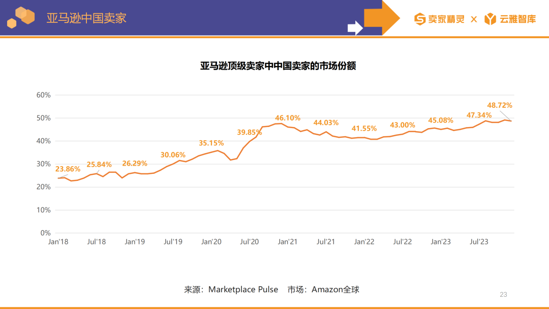 賣家精靈出品|亞馬遜2023年度數據報告