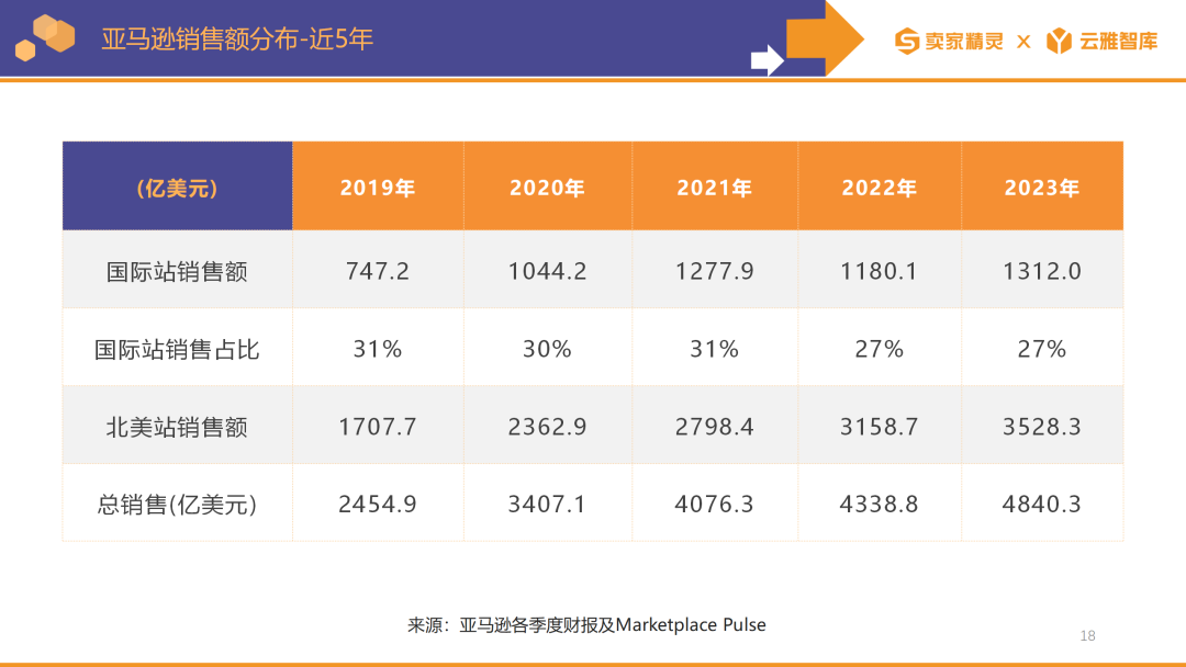 賣家精靈出品|亞馬遜2023年度數據報告