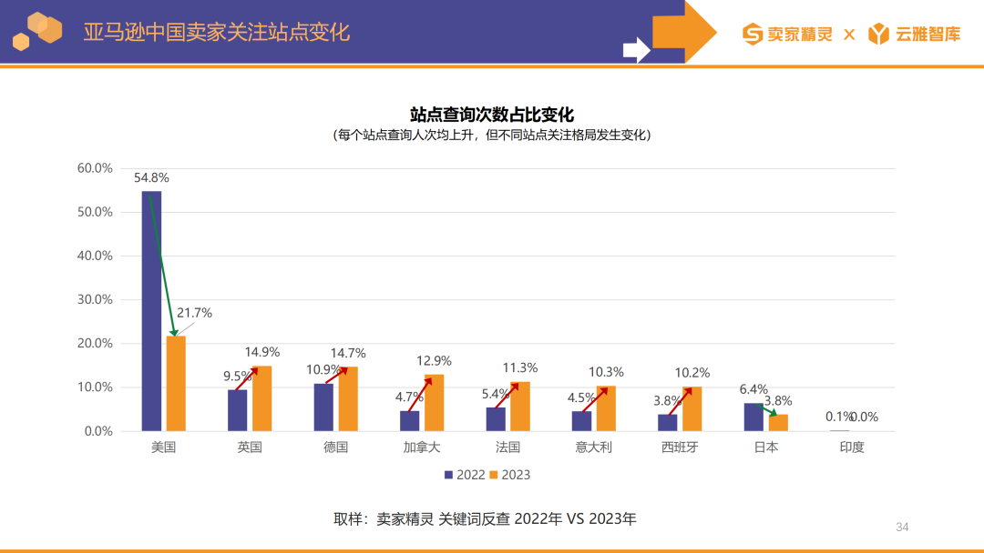 賣家精靈出品|亞馬遜2023年度數據報告