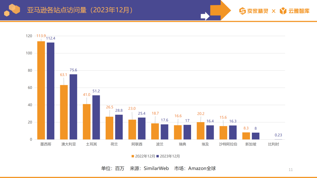 賣家精靈出品|亞馬遜2023年度數據報告