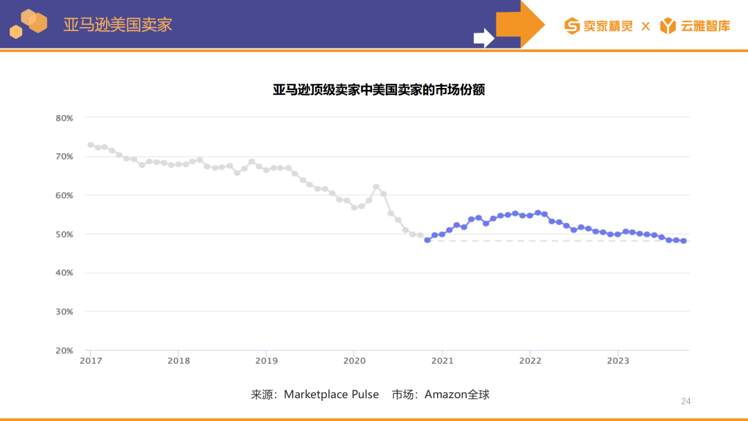 賣家精靈出品|亞馬遜2023年度數據報告