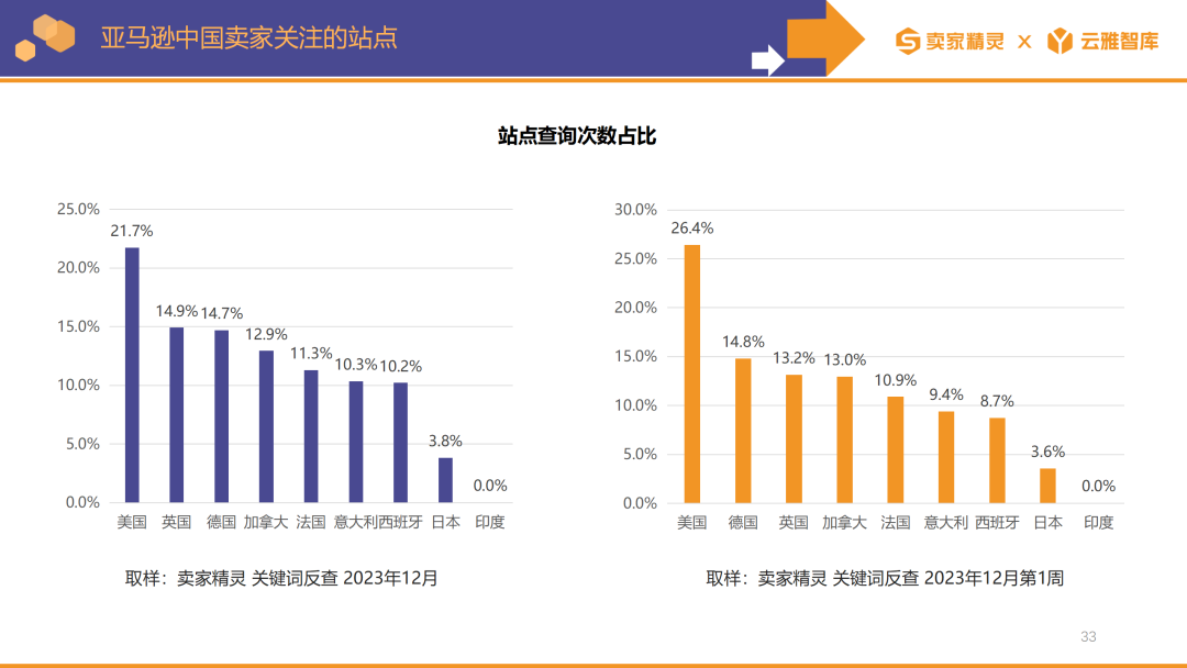 賣家精靈出品|亞馬遜2023年度數據報告