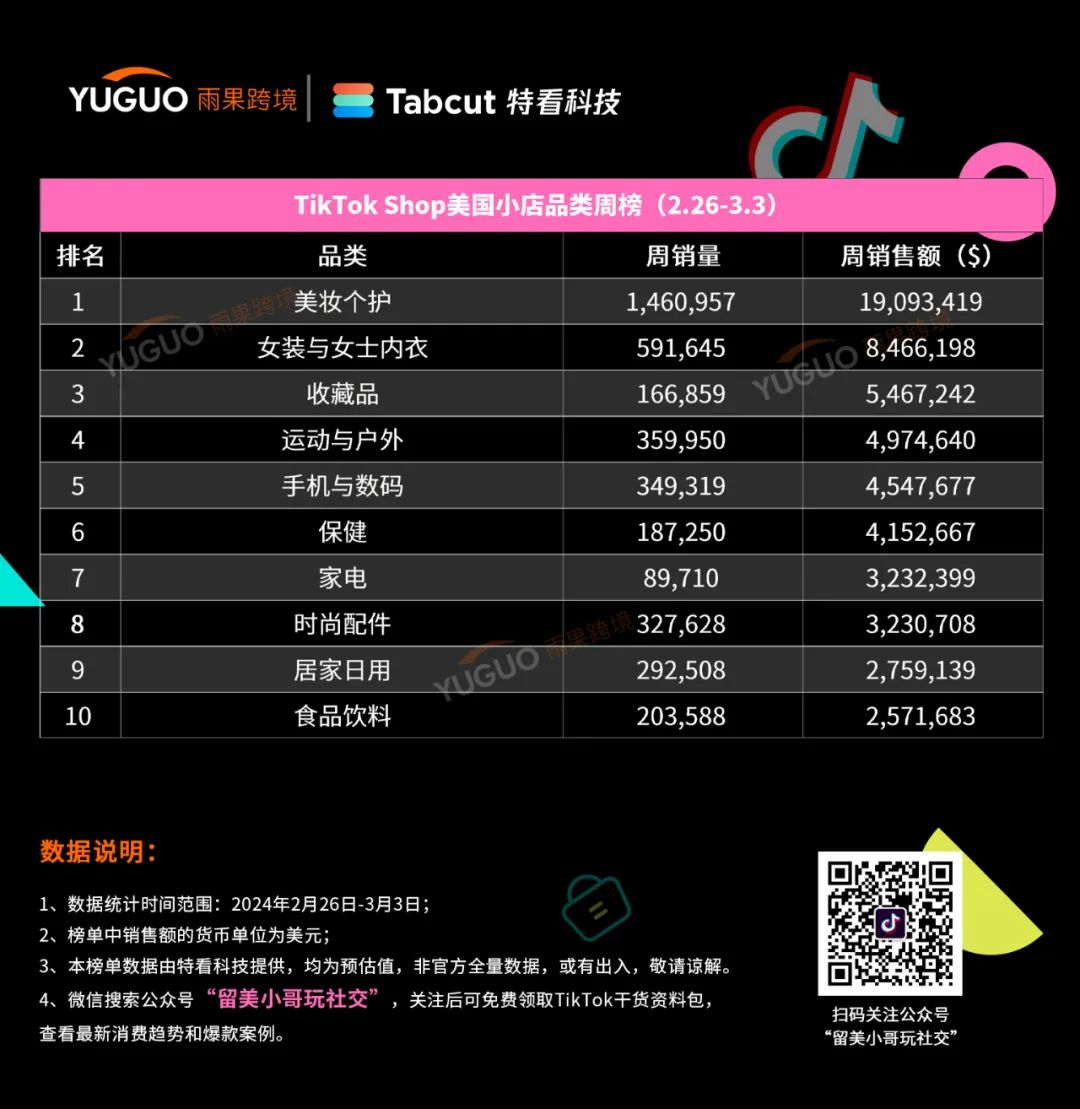 日賣1.1萬件，一週吸金近百萬！TikTok Shop美國小店(2.26-3.3)新榜