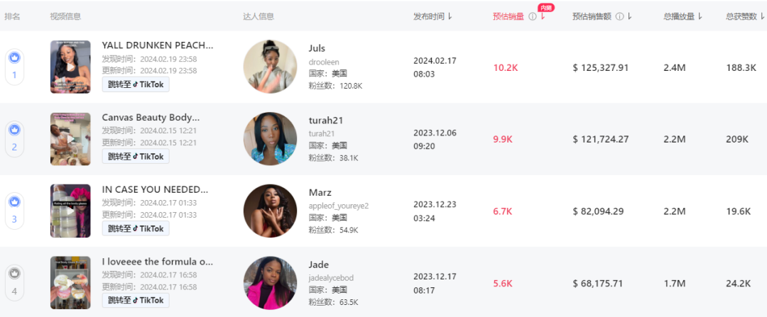 日賣1.1萬件，一週吸金近百萬！TikTok Shop美國小店(2.26-3.3)新榜