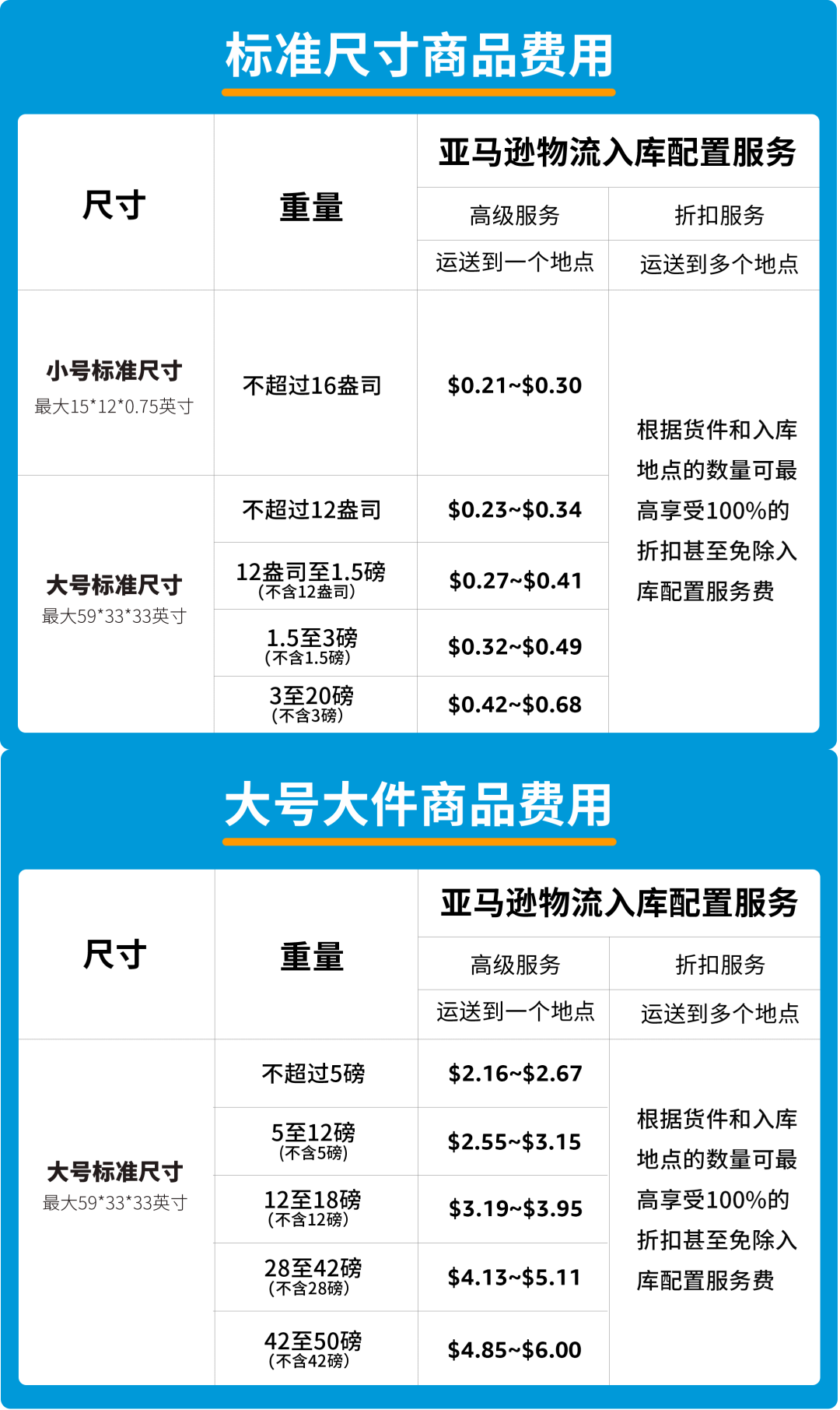 分倉問題加劇？3月1日亞馬遜這項新政生效