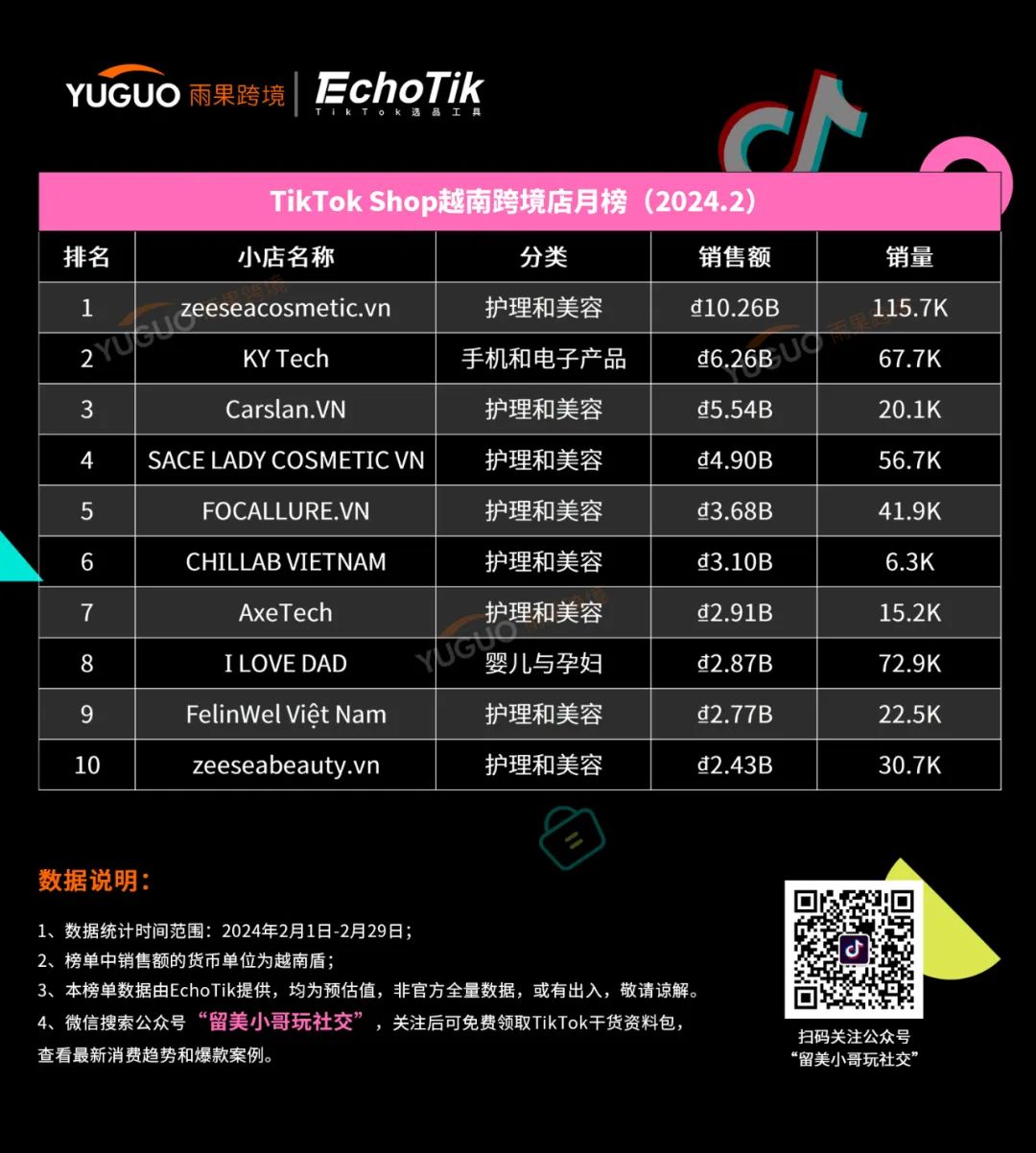 這幾類產品爆賣！TikTok Shop東南亞2月新榜