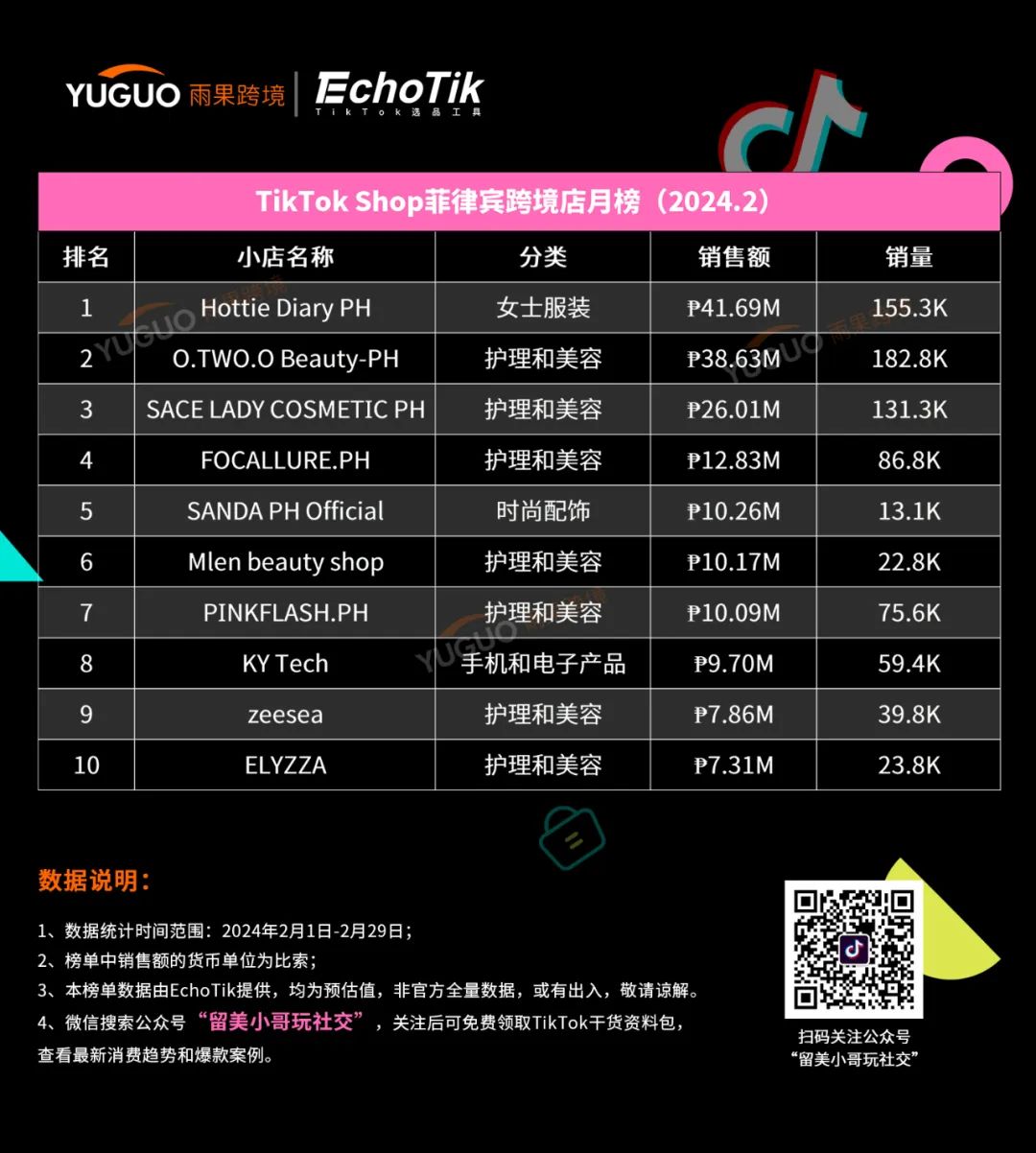 這幾類產品爆賣！TikTok Shop東南亞2月新榜