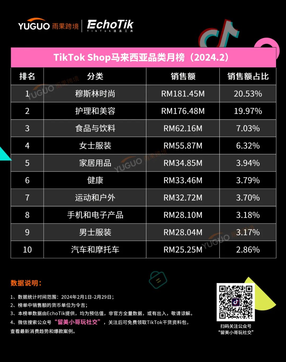 這幾類產品爆賣！TikTok Shop東南亞2月新榜