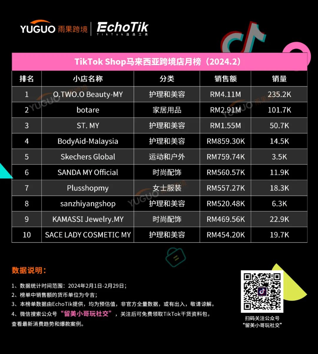 這幾類產品爆賣！TikTok Shop東南亞2月新榜