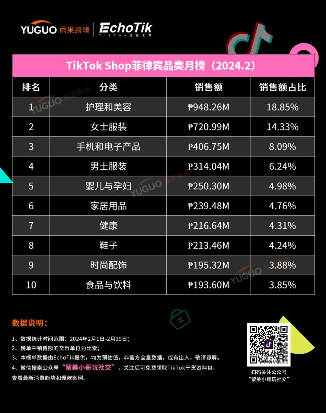 這幾類產品爆賣！TikTok Shop東南亞2月新榜