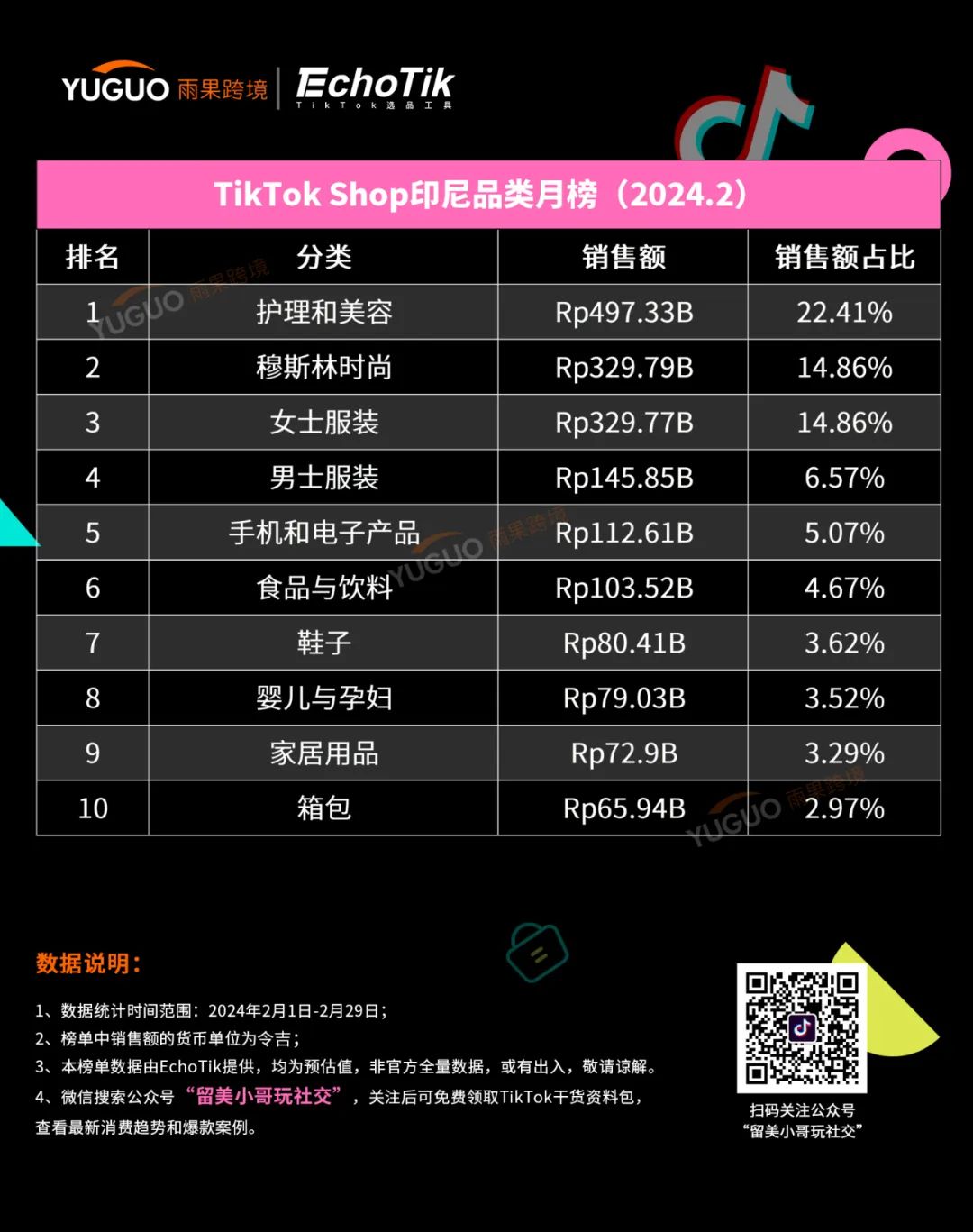 這幾類產品爆賣！TikTok Shop東南亞2月新榜