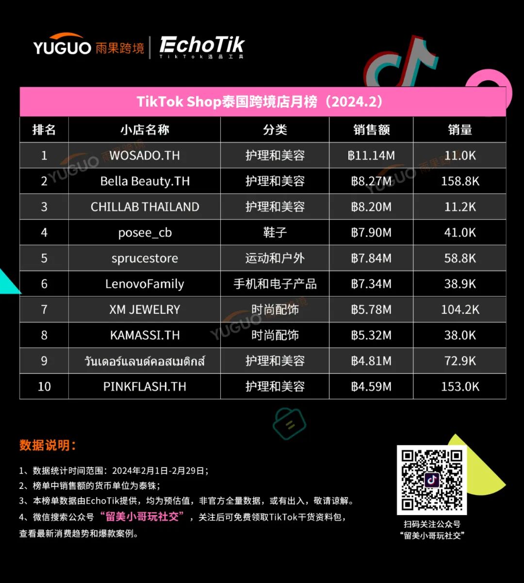這幾類產品爆賣！TikTok Shop東南亞2月新榜