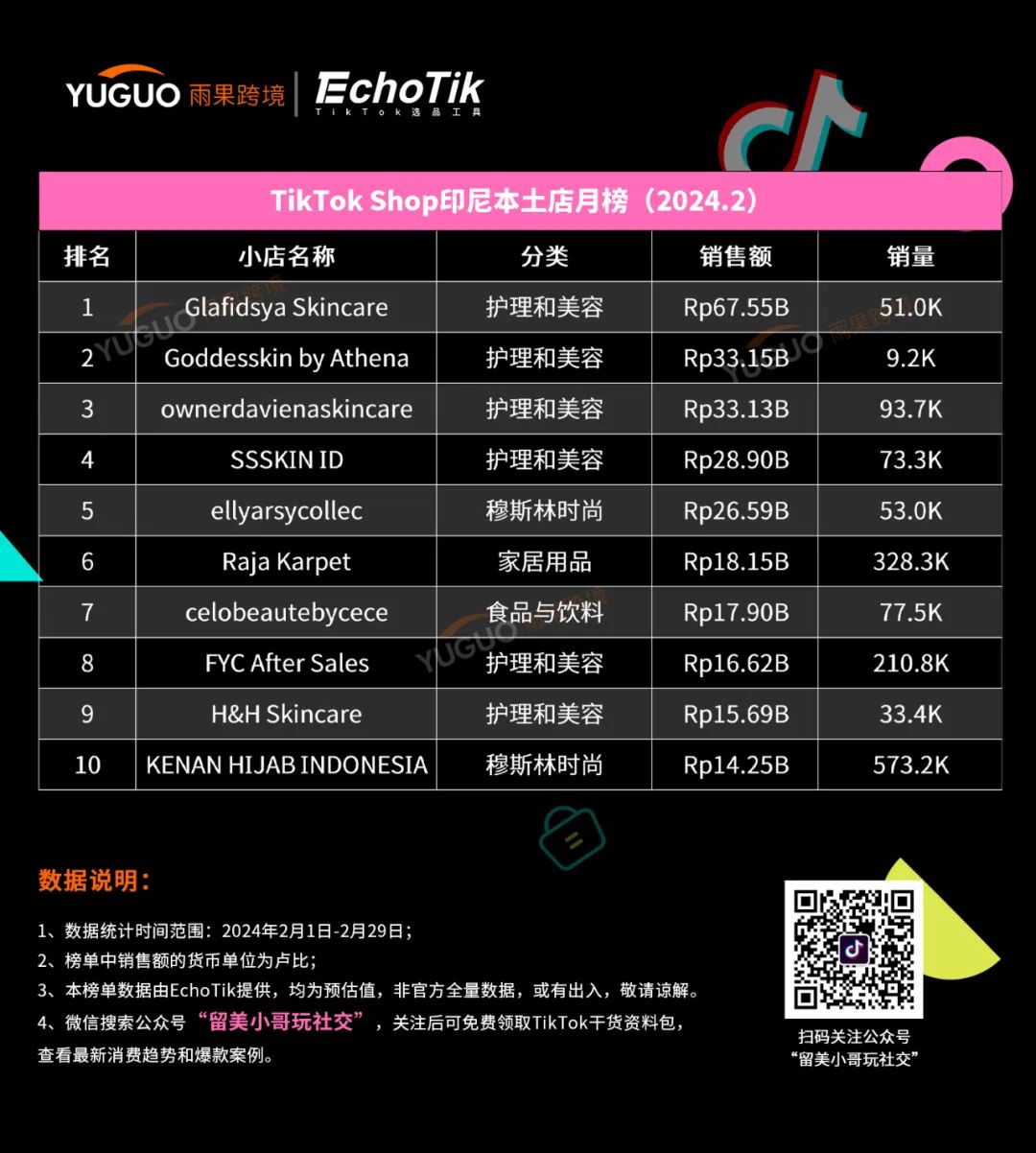這幾類產品爆賣！TikTok Shop東南亞2月新榜