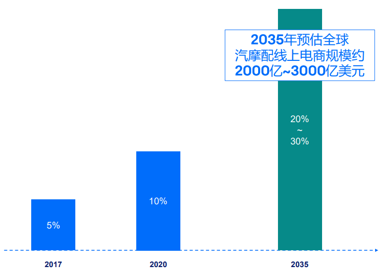 一次性公開eBay 6大站點汽摩配高潛力品類！